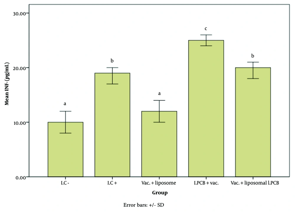 Comparison of the average level of interferon gamma (IFN-γ) expression among different groups receiving the injectable adjuvant (IC<sup>-</sup>: 10.70, IC<sup>+</sup>: 19.33, Vac. Liposome: 12.18, I.PCB+Vac.: 25.41, & Vac. + Liposomal I.PCB: 20.02; P = 0.000). Statistically, treatments are categorized into three distinct groups with significant differences (a - d). Comparison of the average level of interferon gamma (IFN-γ) expression among different groups receiving the injectable adjuvant (IC<sup>-</sup>: 10.70, IC<sup>+</sup>: 19.33, Vac. Liposome: 12.18, I.PCB+Vac.: 25.41, & Vac. + Liposomal I.PCB: 20.02; P = 0.000). Statistically, treatments are categorized into three distinct groups with significant differences (a - d).