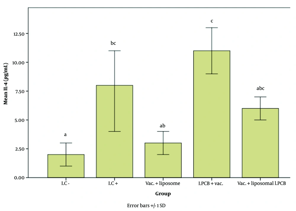 Comparison of the average interleukin 4 (IL-4) expression level among different groups receiving the injectable adjuvant (IC<sup>-</sup>: 2.64, IC<sup>+</sup>: 8.23, Vac. Liposome: 3.72, I.PCB+Vac.: 11.08, & Vac. + Liposomal I.PCB: 6.47; P = 0.003). Although the treatments are classified into three main groups (a, b, and c), there are significant differences displayed across four subgroups (a, c, abB, and bcC). It can be observed that the "b" subgroups (ab, bc, and abc) and the "c" subgroups (c, bcC, and abcBC) show no significant differences within their respective subgroups. Comparison of the average interleukin 4 (IL-4) expression level among different groups receiving the injectable adjuvant (IC<sup>-</sup>: 2.64, IC<sup>+</sup>: 8.23, Vac. Liposome: 3.72, I.PCB+Vac.: 11.08, & Vac. + Liposomal I.PCB: 6.47; P = 0.003). Although the treatments are classified into three main groups (a, b, and c), there are significant differences displayed across four subgroups (a, c, abB, and bcC). It can be observed that the "b" subgroups (ab, bc, and abc) and the "c" subgroups (c, bcC, and abcBC) show no significant differences within their respective subgroups.
