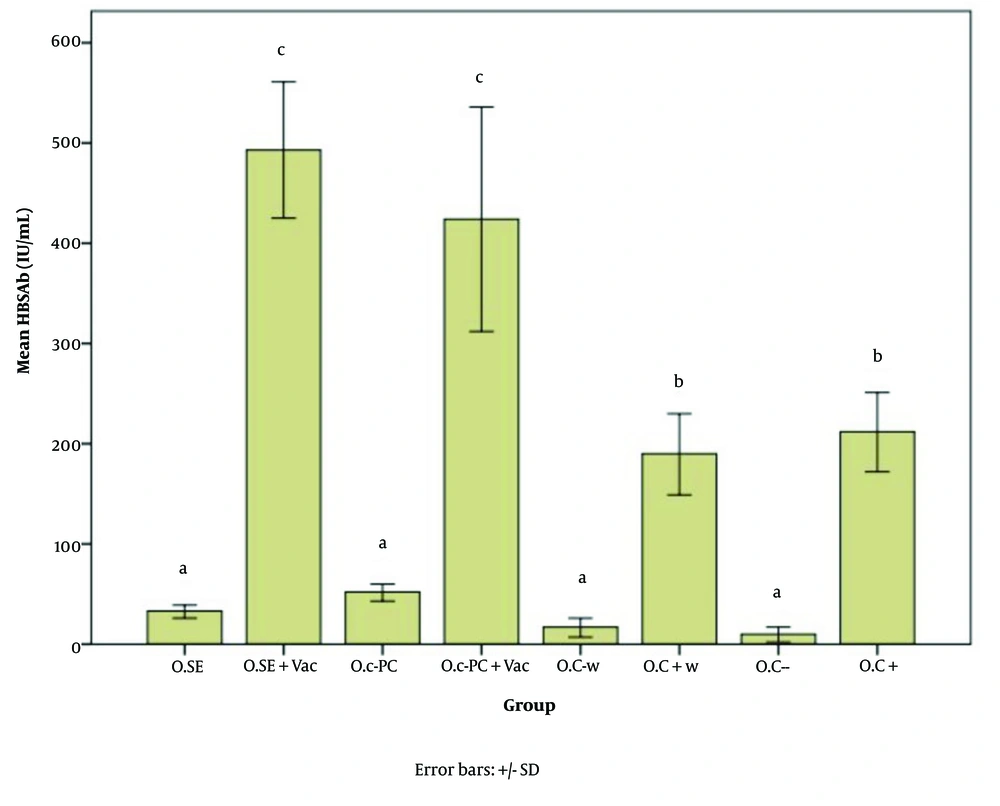 Hepatitis B surface antibody (HBsAb) expression in response to the new oral adjuvant (O.SE: 33.00, O.SE + Vac.: 493.33, O.C-PC: 52.00, O.C-PC + Vac.: 424.75, O.C-w: 17.00, O.C + w: 190.00, O.C-: 10.00, & O.C+: 212.00; P = 0.000). Statistically, the treatments are divided into three distinct groups with significant differences (a - c). Hepatitis B surface antibody (HBsAb) expression in response to the new oral adjuvant (O.SE: 33.00, O.SE + Vac.: 493.33, O.C-PC: 52.00, O.C-PC + Vac.: 424.75, O.C-w: 17.00, O.C + w: 190.00, O.C-: 10.00, & O.C+: 212.00; P = 0.000). Statistically, the treatments are divided into three distinct groups with significant differences (a - c).