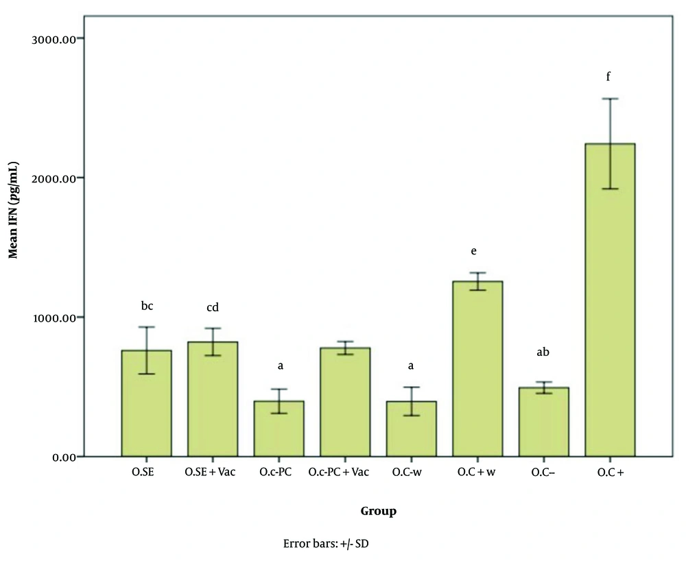 Interferon gamma (IFN-γ) expression level in response to the oral adjuvant (O.SE: 760.59, O.SE + Vac.: 821.96, O.C-PC: 397.25, O.C-PC + Vac.: 778.82, O.C-w: 395.29, O.C + w: 1254.90, O.C-: 494.12, & O.C+: 2242.35; P = 0.000). Although categorized into six main groups (a, b, c, d, e, and f), significant differences appear across the following groups: a, ab, bc, cd, e, & f. The "b" subgroups (BC & AB) and "c" subgroups (BC & CD) show no significant differences within their own groups. Interferon gamma (IFN-γ) expression level in response to the oral adjuvant (O.SE: 760.59, O.SE + Vac.: 821.96, O.C-PC: 397.25, O.C-PC + Vac.: 778.82, O.C-w: 395.29, O.C + w: 1254.90, O.C-: 494.12, & O.C+: 2242.35; P = 0.000). Although categorized into six main groups (a, b, c, d, e, and f), significant differences appear across the following groups: a, ab, bc, cd, e, & f. The "b" subgroups (BC & AB) and "c" subgroups (BC & CD) show no significant differences within their own groups.