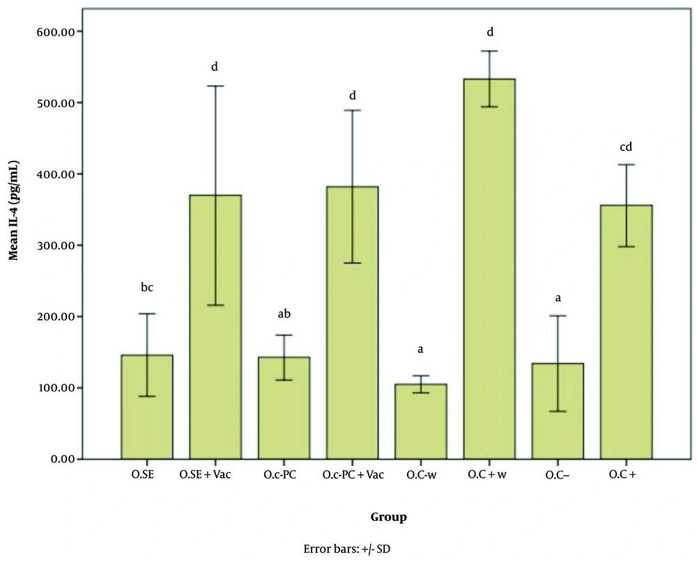 Interleukin 4 (IL-4) expression level in response to the oral adjuvant (O.SE: 146.80, O.SE + Vac.: 370.24, O.C-PC: 143.13, O.C-PC + Vac.: 382.13, O.C-w: 105.36, O.C + w: 533.80, O.C-: 134.24, & O.C+: 356.46; P = 0.000). While treatments are grouped into four main categories (a, b, c, and d), significant differences appear across groups a, ab, bc, cd,and d. The "b" subgroups (bc and ab) and "c" subgroups (bc and cd) show no significant differences within their respective groups. Interleukin 4 (IL-4) expression level in response to the oral adjuvant (O.SE: 146.80, O.SE + Vac.: 370.24, O.C-PC: 143.13, O.C-PC + Vac.: 382.13, O.C-w: 105.36, O.C + w: 533.80, O.C-: 134.24, & O.C+: 356.46; P = 0.000). While treatments are grouped into four main categories (a, b, c, and d), significant differences appear across groups a, ab, bc, cd,and d. The "b" subgroups (bc and ab) and "c" subgroups (bc and cd) show no significant differences within their respective groups.