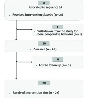 The Role of Zinc Supplementation in Alleviating Inflammatory Biomarkers in Patients Undergoing Hemodialysis: A Randomized Placebo Controlled, Crossover Trial