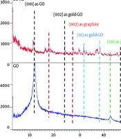 Cover image of the article: Apoptotic Impact of Heliox Cold Plasma on a Cervical Cell Line Using Gold Nanoparticle-Doped Graphene Oxide Nanosheets