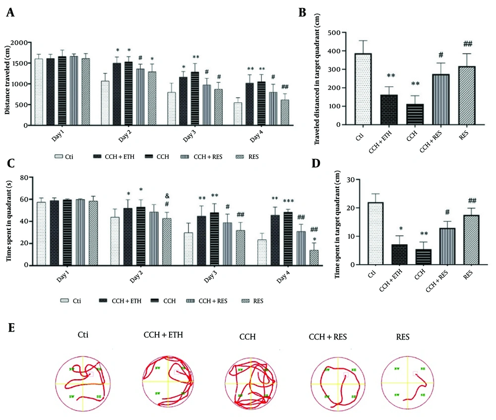 The effects of resveratrol (RES) treatment on spatial learning and memory in rats following chronic cerebral hypoperfusion (CCH) in the Morris Water Maze (MWM) test – A, the distance traveled during the training days; B, the distance traveled in the target quadrant without a platform; C, the time spent during the training days; D, the time spent in the target quadrant without a platform; and E, representative pathways on the last day of training trials. Data are expressed as mean ± SEM (n = 12/group). Differences between groups were determined by ANOVA followed by Tukey's test; * P < 0.05, ** P < 0.01, and *** P < 0.001 vs. Control (Ctl); & P < 0.05 vs. CCH + Ethanol (CCH+ETH); # P < 0.05 and ## P < 0.01 vs. CCH. The effects of resveratrol (RES) treatment on spatial learning and memory in rats following chronic cerebral hypoperfusion (CCH) in the Morris Water Maze (MWM) test – A, the distance traveled during the training days; B, the distance traveled in the target quadrant without a platform; C, the time spent during the training days; D, the time spent in the target quadrant without a platform; and E, representative pathways on the last day of training trials. Data are expressed as mean ± SEM (n = 12/group). Differences between groups were determined by ANOVA followed by Tukey's test; * P < 0.05, ** P < 0.01, and *** P < 0.001 vs. Control (Ctl); & P < 0.05 vs. CCH + Ethanol (CCH+ETH); # P < 0.05 and ## P < 0.01 vs. CCH.