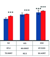 Investigation of the Antioxidant and Cellular Toxicity Activities of Gold Nanoparticles Synthesized Using Cichorium intybus Extract on a Liver Cancer Cell Line