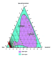 Design and Pharmaceutical Evaluation of Piper nigrum Oil Nanoemulsion by Phase Diagram for Topical Analgesic Applications