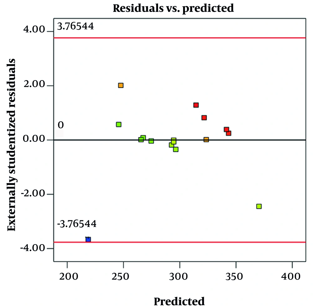Residual vs. predicted plots for size Residual vs. predicted plots for size