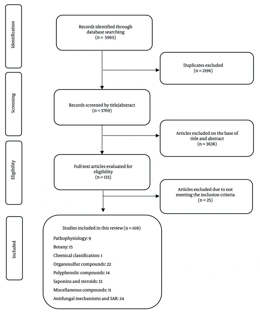 Flow diagram of study screening and selection process Flow diagram of study screening and selection process