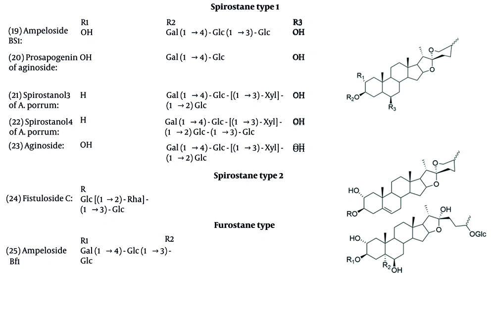 Chemical structure of saponins Chemical structure of saponins