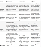 Assessing the Challenges of Managing Pharmacy Services in Public Hospitals in Erbil City