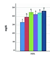 Comparative Study on the Effects of Ginseng and Green Tea Extracts on Selected Lipid Metabolism Markers in Adipocyte