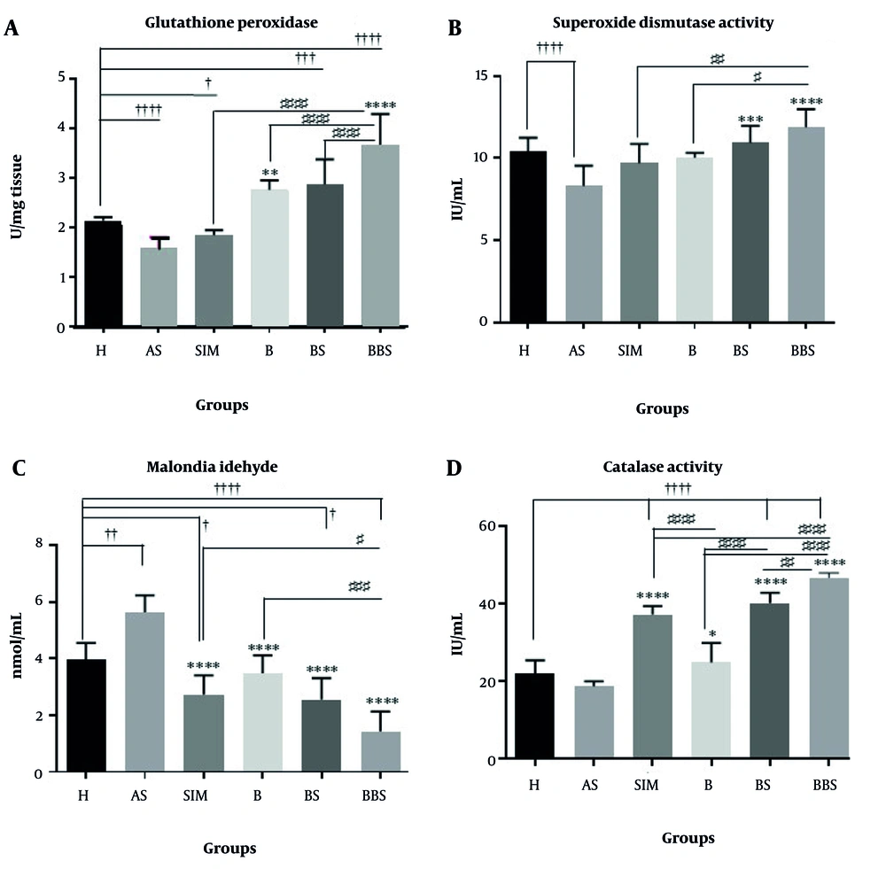 Effects of nanoemulsion berberine (BBR) on C57BL/6 J mice’s serum antioxidant status. A, glutathione peroxidase (GPX); B, superoxide dismutase (SOD) activity; C, malondialdehyde (MDA); and D, catalase (CAT) activity (Abbreviations: H, healthy; AS, atherogenic diet); SIM, AS and simvastatin (15 mg/kg); B, AS and BBR (30 mg/kg); BS, AS and nanoemulsion of black seed oil (10%); BBS, AS and BBR (1%) nanoemulsion of black seed oil (10%). Comparison of H group with AS, SIM, B, BS, and BBS groups † P < 0.05, †† P < 0.01, ††† P < 0.001, and †††† P < 0.0001; Comparison of AS group with H, SIM, B, BS, and BBS groups * P < 0.05, ** P < 0.01, *** P < 0.001, and **** P < 0.0001; Comparison of SIM, B, BS, and BBS groups together # P < 0.05, ## P < 0.01, ### P < 0.001, and #### P < 0.0001. Values are expressed as Mean ± SEM (n = 8). Effects of nanoemulsion berberine (BBR) on C57BL/6 J mice’s serum antioxidant status. A, glutathione peroxidase (GPX); B, superoxide dismutase (SOD) activity; C, malondialdehyde (MDA); and D, catalase (CAT) activity (Abbreviations: H, healthy; AS, atherogenic diet); SIM, AS and simvastatin (15 mg/kg); B, AS and BBR (30 mg/kg); BS, AS and nanoemulsion of black seed oil (10%); BBS, AS and BBR (1%) nanoemulsion of black seed oil (10%). Comparison of H group with AS, SIM, B, BS, and BBS groups † P < 0.05, †† P < 0.01, ††† P < 0.001, and †††† P < 0.0001; Comparison of AS group with H, SIM, B, BS, and BBS groups * P < 0.05, ** P < 0.01, *** P < 0.001, and **** P < 0.0001; Comparison of SIM, B, BS, and BBS groups together # P < 0.05, ## P < 0.01, ### P < 0.001, and #### P < 0.0001. Values are expressed as Mean ± SEM (n = 8).