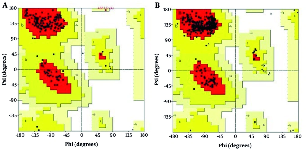 Ramachandran plot validation using the PROCHECK server. A, extracellular domain of interleukin-6 receptor (IL-6R) after refinement; B, selected sequence, selected sequence interleukin-6 receptor (seIL-6R). The percentage of residues in favorable regions is 95.2% for seIL-6R compared to 74.3% for the extracellular domain of IL-6R. Ramachandran plot validation using the PROCHECK server. A, extracellular domain of interleukin-6 receptor (IL-6R) after refinement; B, selected sequence, selected sequence interleukin-6 receptor (seIL-6R). The percentage of residues in favorable regions is 95.2% for seIL-6R compared to 74.3% for the extracellular domain of IL-6R.