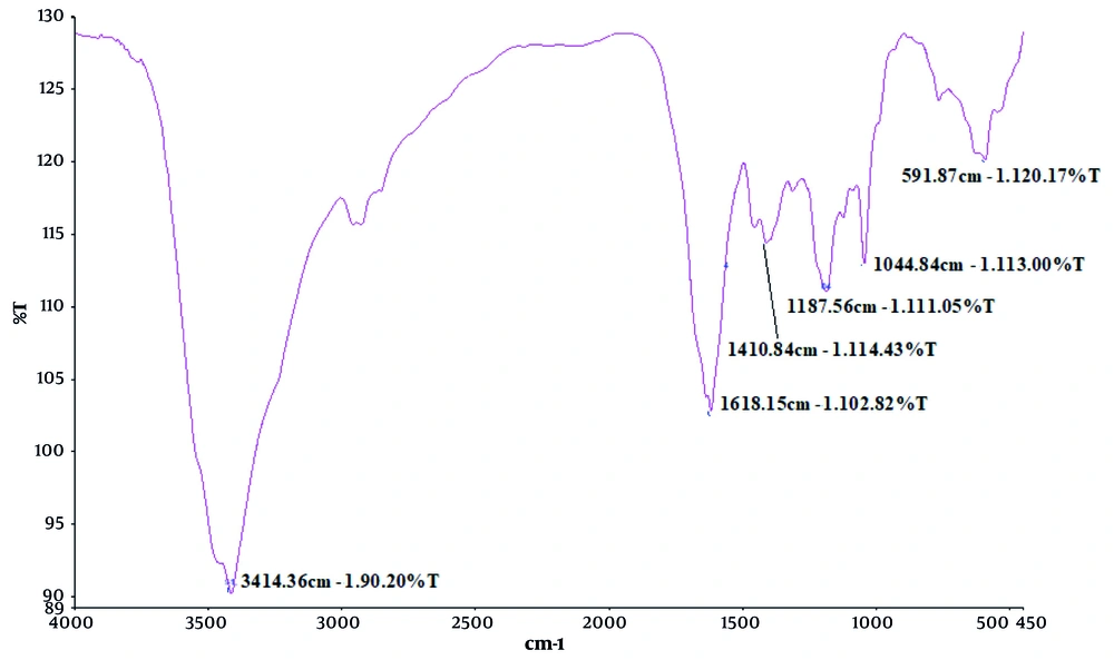 Secondary structure analysis of soluble IL6R (residues 121 - 300) by Fourier transform infrared spectroscopy (FTIR) spectroscopy Secondary structure analysis of soluble IL6R (residues 121 - 300) by Fourier transform infrared spectroscopy (FTIR) spectroscopy
