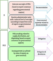 Development and Assessment of a Decentralization Framework in Iran Pharmaceutical Regulatory Systems Based on Good Governance Indicators