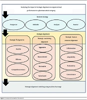 Evaluating the Impact of Strategic Alignment on Performance Components of Iranian Pharmaceutical Companies Using Machine Learning Techniques