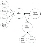Resilience in Urban Pharmacies: A Mixed-Methods Model for Performance and Patient Satisfaction During Crises