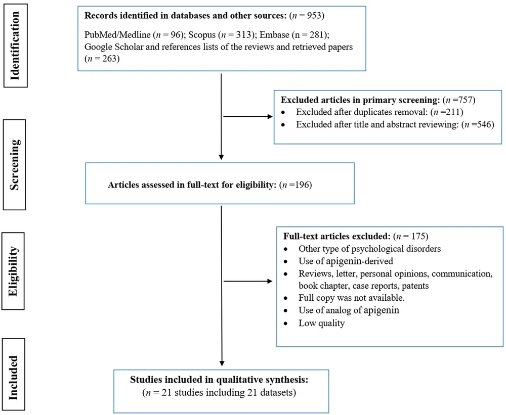 PRISMA flowchart for study selection PRISMA flowchart for study selection