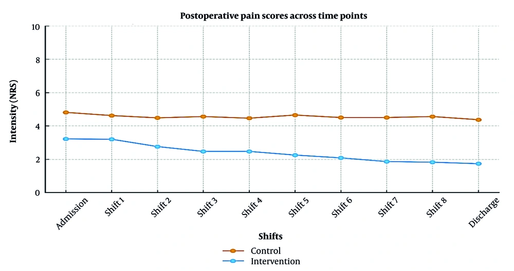 Postoperative pain scores (NRS) in control and intervention groups across time points Postoperative pain scores (NRS) in control and intervention groups across time points