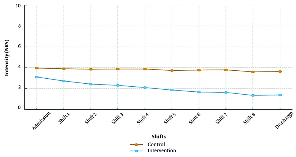 Postoperative nausea and vomiting (PONV) scores (NRS) in control and intervention groups across time points Postoperative nausea and vomiting (PONV) scores (NRS) in control and intervention groups across time points