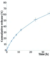 Synthesis and Evaluation of the Effects of Nanoparticles of Atorvastatin and Atorvastatin on Cuprizone-Induced Demyelination: Modulation of the Nrf2/NF-kB Signaling Pathway