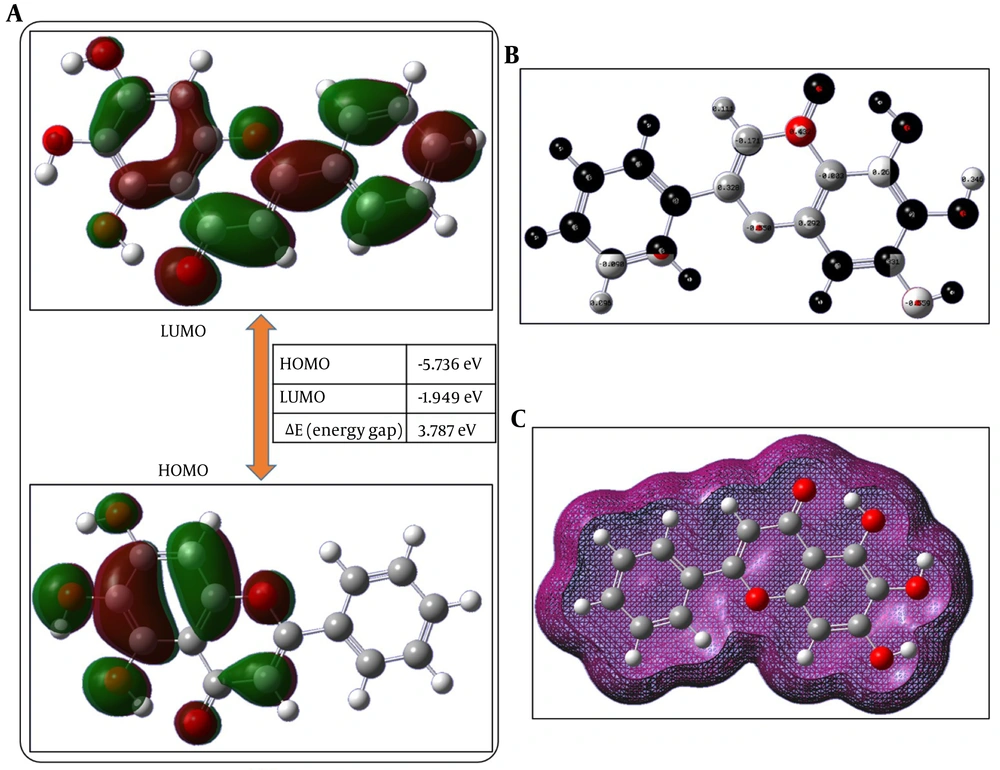 A, Frontier molecular orbital (HOMO–LUMO) distribution of baicalein computed at the B3LYP/6 - 311G level showing HOMO and LUMO energies and energy gap. B, Molecular electrostatic potential (MEP) surface showing electron-rich and electron-deficient regions. C, Optimized molecular geometry illustrating the structural conformation of baicalein. A, Frontier molecular orbital (HOMO–LUMO) distribution of baicalein computed at the B3LYP/6 - 311G level showing HOMO and LUMO energies and energy gap. B, Molecular electrostatic potential (MEP) surface showing electron-rich and electron-deficient regions. C, Optimized molecular geometry illustrating the structural conformation of baicalein.