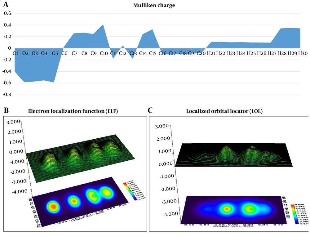 A, Mulliken charge distribution showing atomic charge polarization across the molecule. B, Electron Localization Function (ELF) map indicating regions of localized electron density. C, Localized Orbital Locator (LOL) analysis showing orbital localization in bonding and non-bonding regions. A, Mulliken charge distribution showing atomic charge polarization across the molecule. B, Electron Localization Function (ELF) map indicating regions of localized electron density. C, Localized Orbital Locator (LOL) analysis showing orbital localization in bonding and non-bonding regions.