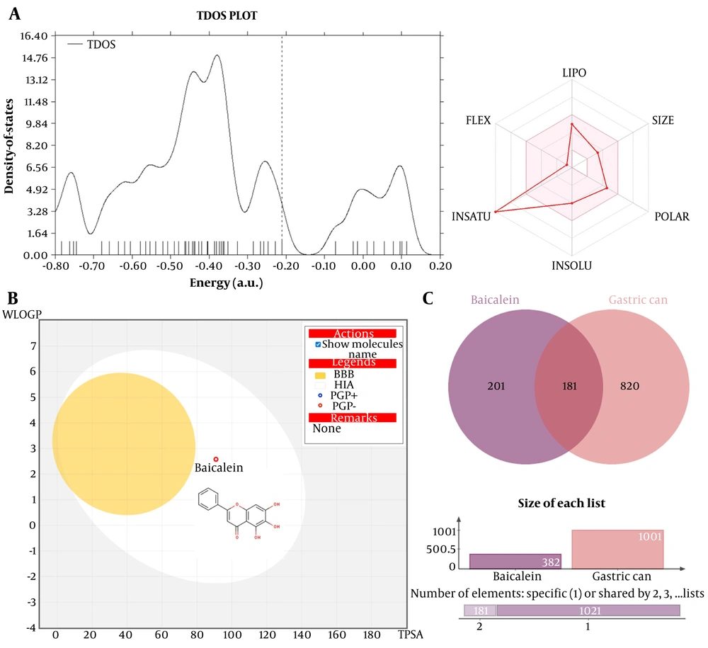 A, Total density of states (TDOS) profile showing electronic energy distribution. B, BOILED-Egg plot predicting gastrointestinal absorption and blood–brain barrier permeability. C, Bioavailability radar illustrating key physicochemical properties. D, Venn diagram showing overlap between baicalein targets and gastric cancer-associated genes. A, Total density of states (TDOS) profile showing electronic energy distribution. B, BOILED-Egg plot predicting gastrointestinal absorption and blood–brain barrier permeability. C, Bioavailability radar illustrating key physicochemical properties. D, Venn diagram showing overlap between baicalein targets and gastric cancer-associated genes.