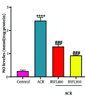 Evaluation of the Protective Effect of n-Hexane Oil Extract of Black Soldier Fly Larvae on Oxidative Stress, Inflammation, and Signaling Pathway Alterations in Acrylamide-Induced Hepatotoxicity in Rats