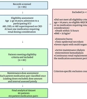 Renal Dose-Adjustment Concordance in Critically Ill Patients with AKI and CKD: A Cross-sectional Study