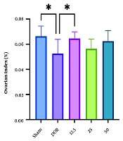 Potential Ameliorative Effect of Zosima absinthifolia on Diminished Ovarian Reserve in Rats
