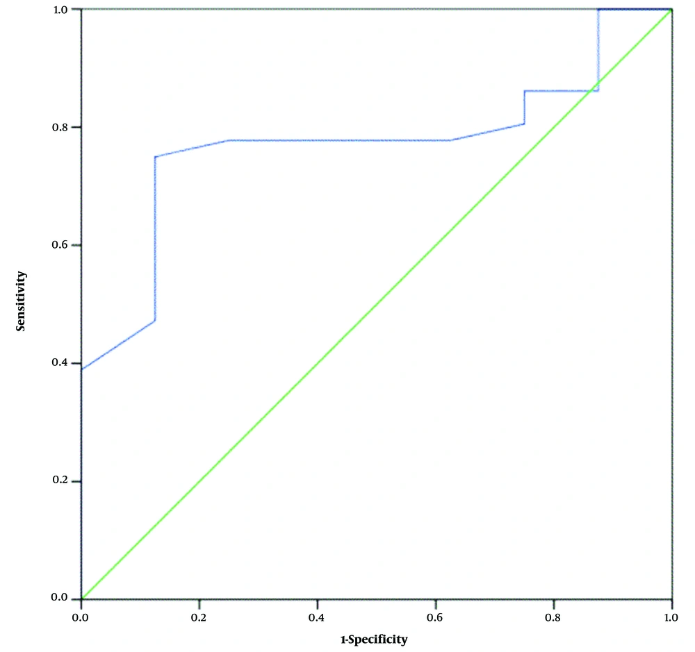 The receiver operating characteristic (ROC) curve for determining the cut-off value of CD4 cell count for differentiating two types of lesion morphology changes. The receiver operating characteristic (ROC) curve for determining the cut-off value of CD4 cell count for differentiating two types of lesion morphology changes.
