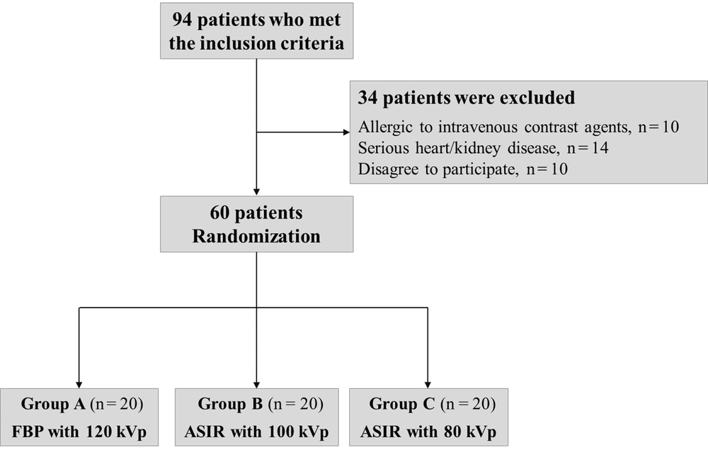 The process of patient enrollment and grouping The process of patient enrollment and grouping
