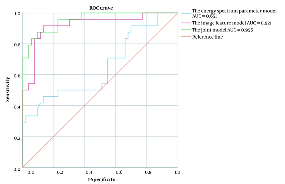 The receiver operating characteristic (ROC) curves of the logistic regression models (AUC: Area under the curve) The receiver operating characteristic (ROC) curves of the logistic regression models (AUC: Area under the curve)