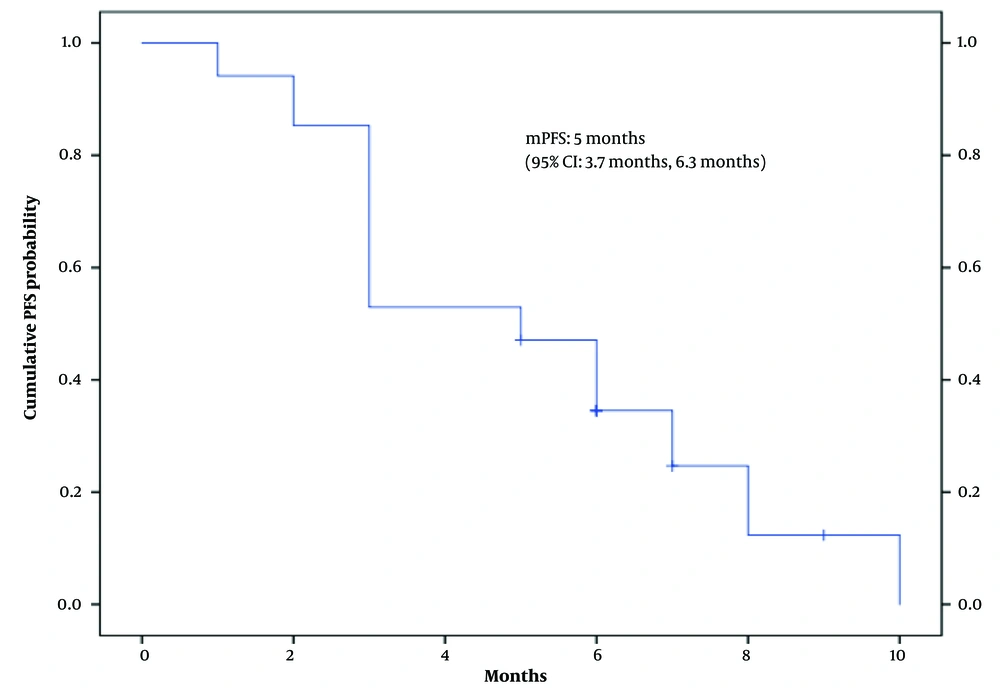 The Kaplan-Meier curves of progression-free survival (PFS) in patients undergoing transarterial chemoembolization (TACE) after anti-angiogenic therapy combined with immune checkpoint inhibitors (ICIs); mPFS, mean PFS. The Kaplan-Meier curves of progression-free survival (PFS) in patients undergoing transarterial chemoembolization (TACE) after anti-angiogenic therapy combined with immune checkpoint inhibitors (ICIs); mPFS, mean PFS.