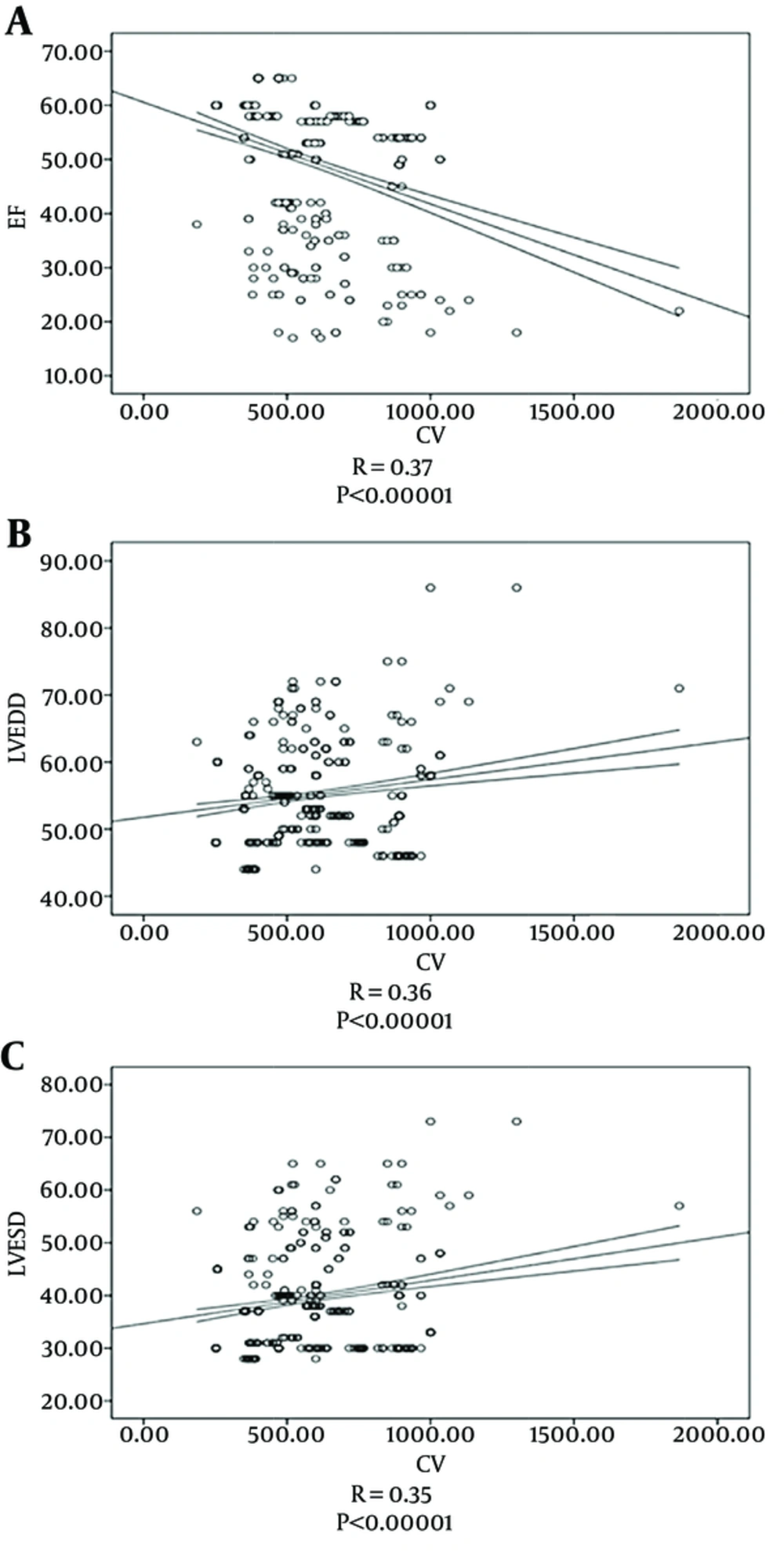 Correlation between echocardiographic parameters and cardiac volume. Parameters are A, ejection fraction; B, left ventricular enddiastolic diameter, and C, left ventricular endsystolic diameter. Spearman's rank test showed a significant positive correlation between CV and LV dimensions and a significant negative correlation between CV and LVEF. Abbreviations: CV, cardiac volume; LVEF, left ventricular ejection fraction, LVEDD, left ventricular end-diastolic diameter; LVESD, left ventricular end-systolic diameter; EF, ejection fraction. Correlation between echocardiographic parameters and cardiac volume. Parameters are A, ejection fraction; B, left ventricular enddiastolic diameter, and C, left ventricular endsystolic diameter. Spearman's rank test showed a significant positive correlation between CV and LV dimensions and a significant negative correlation between CV and LVEF. Abbreviations: CV, cardiac volume; LVEF, left ventricular ejection fraction, LVEDD, left ventricular end-diastolic diameter; LVESD, left ventricular end-systolic diameter; EF, ejection fraction.