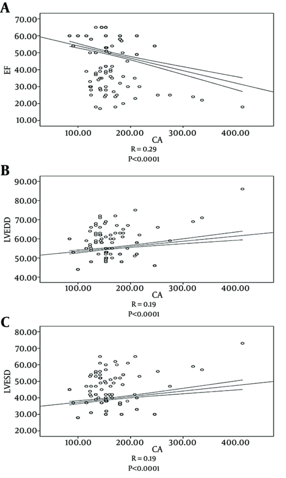 Correlation between echocardiographic parameters and cardiac area. Parameters are A, ejection fraction; B, left ventricular enddiastolic diameter, and C, left ventricular endsystolic diameter Spearman's rank test showed a moderately significant positive correlation between CA and LV dimensions and a significant negative correlation between CA and LVEF. Abbreviations: CA, cardiac area; LVEF, left ventricular ejection fraction; LVEDD, left ventricular end-diastolic diameter; LVESD, left ventricular end-systolic diameter; EF, ejection fraction. Correlation between echocardiographic parameters and cardiac area. Parameters are A, ejection fraction; B, left ventricular enddiastolic diameter, and C, left ventricular endsystolic diameter Spearman's rank test showed a moderately significant positive correlation between CA and LV dimensions and a significant negative correlation between CA and LVEF. Abbreviations: CA, cardiac area; LVEF, left ventricular ejection fraction; LVEDD, left ventricular end-diastolic diameter; LVESD, left ventricular end-systolic diameter; EF, ejection fraction.