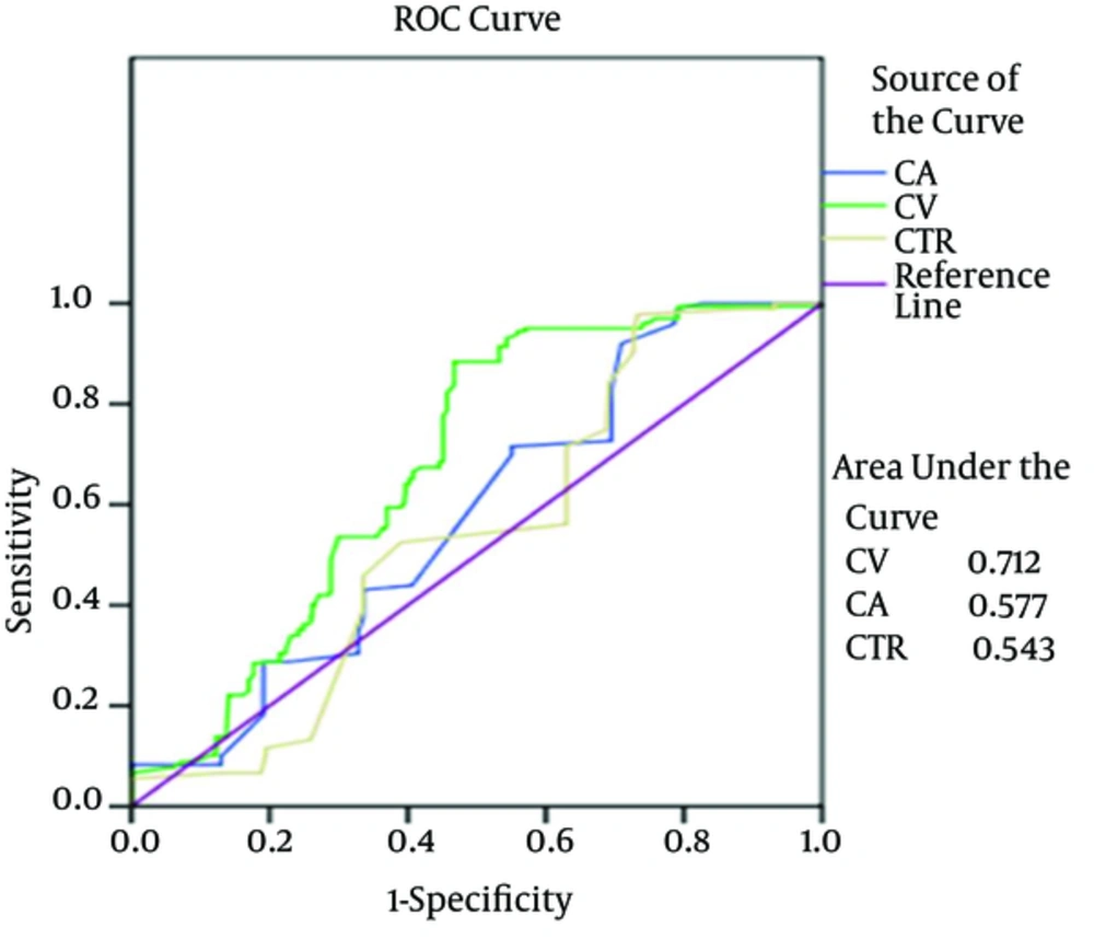 Receiver operating characteristic curve analysis; diagnostic performance of CV, CA, and CTR in the detection of systolic HF (LVEF < 50%); SE: 0.05. Area under the receiver operating characteristic curve values of CV, CA, and CTR in systolic HF from the study; Abbreviations: CA, cardiac area; CTR, cardiothoracic ratio; CV, cardiac volume; LVEF, left ventricular ejection fraction. Receiver operating characteristic curve analysis; diagnostic performance of CV, CA, and CTR in the detection of systolic HF (LVEF < 50%); SE: 0.05. Area under the receiver operating characteristic curve values of CV, CA, and CTR in systolic HF from the study; Abbreviations: CA, cardiac area; CTR, cardiothoracic ratio; CV, cardiac volume; LVEF, left ventricular ejection fraction.