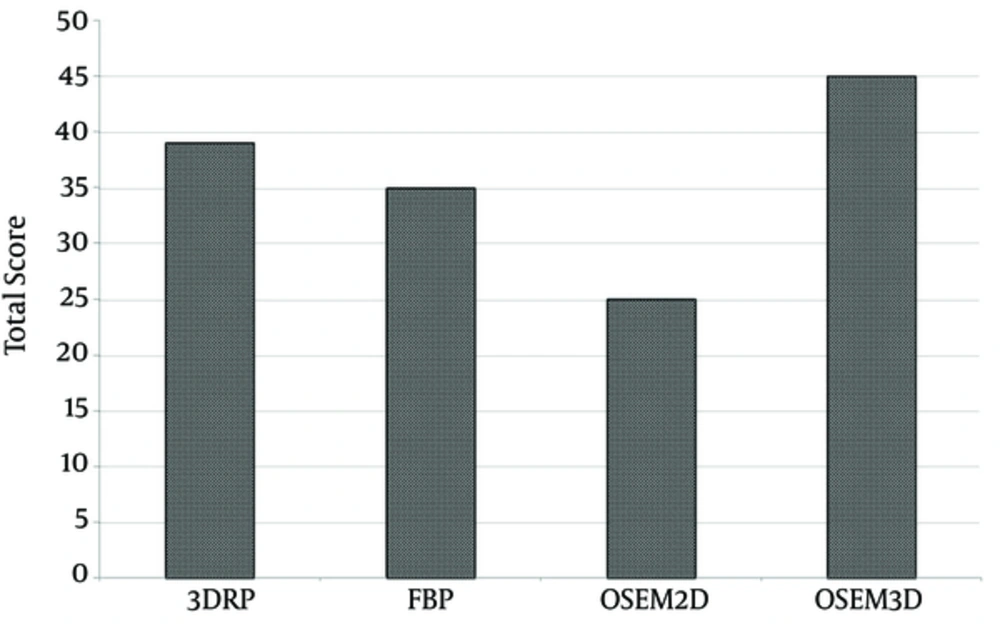 Total scores for each reconstruction method were calculated by blind assessment of image quality. The total score of OSEM3D was higher than that of other reconstruction methods. (Abbreviations: FBP; filtered back-projection, 3DRP; three dimensional reprojection algorithm, OSEM2D, two-dimensional ordered subsets expectation maximization; OSEM3D, three-dimensional ordered subsets expectation maximization). Total scores for each reconstruction method were calculated by blind assessment of image quality. The total score of OSEM3D was higher than that of other reconstruction methods. (Abbreviations: FBP; filtered back-projection, 3DRP; three dimensional reprojection algorithm, OSEM2D, two-dimensional ordered subsets expectation maximization; OSEM3D, three-dimensional ordered subsets expectation maximization).
