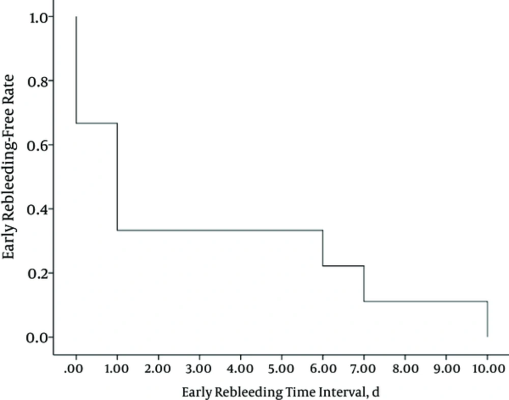 The Kaplan-Meier curve for the time interval between TAE and early rebleeding in nine patients The Kaplan-Meier curve for the time interval between TAE and early rebleeding in nine patients