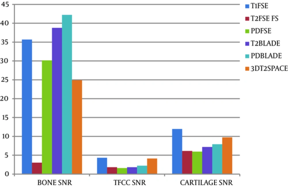 Comparison of relative signal to noise ratio (SNR) bone, triangular fibrocartilage complex (TFCC), and cartilage of each sequence of MR wrist images Comparison of relative signal to noise ratio (SNR) bone, triangular fibrocartilage complex (TFCC), and cartilage of each sequence of MR wrist images