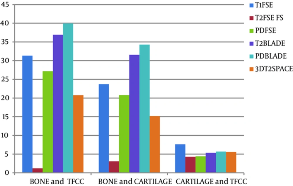 Comparison of relative contrast to noise ratio (CNR), bone and triangular fibrocartilage complex (TFCC), bone and cartilage, cartilage and TFCC of each sequence of MR wrist images Comparison of relative contrast to noise ratio (CNR), bone and triangular fibrocartilage complex (TFCC), bone and cartilage, cartilage and TFCC of each sequence of MR wrist images