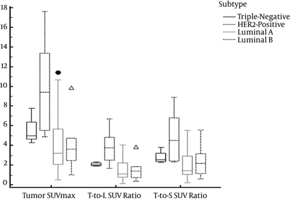 Box plot indicating the tumor maximum standard uptake value (SUVmax) and tumor-to-liver and spleen SUV ratios for four molecular subtypes. The mean tumor-to-liver SUV ratio was greater for the HER2-positive subtype than for the luminal A subtype (P = 0.0036). The boundaries of the boxes closest to zero represent the 25th percentiles, lines in the boxes indicate the medians, boundaries of boxes farthest from zero represent the 75th percentiles, the error bars denote the smallest and largest values of 1.5 box lengths of the 25th and 75th percentiles, and dots indicate the outliers. Box plot indicating the tumor maximum standard uptake value (SUVmax) and tumor-to-liver and spleen SUV ratios for four molecular subtypes. The mean tumor-to-liver SUV ratio was greater for the HER2-positive subtype than for the luminal A subtype (P = 0.0036). The boundaries of the boxes closest to zero represent the 25th percentiles, lines in the boxes indicate the medians, boundaries of boxes farthest from zero represent the 75th percentiles, the error bars denote the smallest and largest values of 1.5 box lengths of the 25th and 75th percentiles, and dots indicate the outliers.
