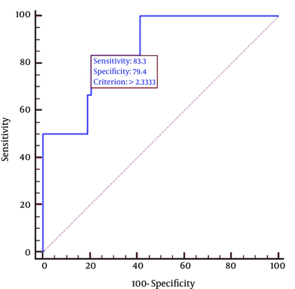 Receiver operating characteristic curve for detection of HER2-positive subtype. The area under the curve (AUC) for the detection of the HER2-positive subtype using the tumor-to-liver standard uptake value (SUV) ratio was 0.87. Receiver operating characteristic curve for detection of HER2-positive subtype. The area under the curve (AUC) for the detection of the HER2-positive subtype using the tumor-to-liver standard uptake value (SUV) ratio was 0.87.
