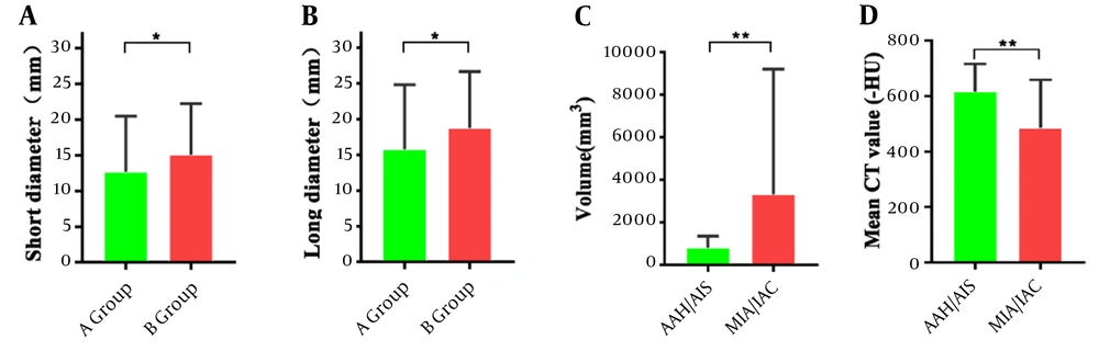 Comparison of imaging measurements between different groups: Short diameter and long diameter in malignant and benign groups (A and B). Volume and mean CT values in atypical adenomatous hyperplasia/adenocarcinoma in situ vs minimally invasive adenocarcinoma/invasive adenocarcinoma subgroups (C and D). * P < 0.05 and ** P< 0.01, significant differences between groups. Comparison of imaging measurements between different groups: Short diameter and long diameter in malignant and benign groups (A and B). Volume and mean CT values in AAH/AIS versus MIA/IAC sub AAH/AIS versus MIA/IAC sub--groups (C and D). * Groups (C and D). * PP < 0.05, and ** < 0.05, and ** PP < 0.01, significant < 0.01, significant differdifferences between groups.ences between groups. Comparison of imaging measurements between different groups: Short diameter and long diameter in malignant and benign groups (A and B). Volume and mean CT values in atypical adenomatous hyperplasia/adenocarcinoma in situ vs minimally invasive adenocarcinoma/invasive adenocarcinoma subgroups (C and D). * P < 0.05 and ** P< 0.01, significant differences between groups. Comparison of imaging measurements between different groups: Short diameter and long diameter in malignant and benign groups (A and B). Volume and mean CT values in AAH/AIS versus MIA/IAC sub AAH/AIS versus MIA/IAC sub--groups (C and D). * Groups (C and D). * PP < 0.05, and ** < 0.05, and ** PP < 0.01, significant < 0.01, significant differdifferences between groups.ences between groups.