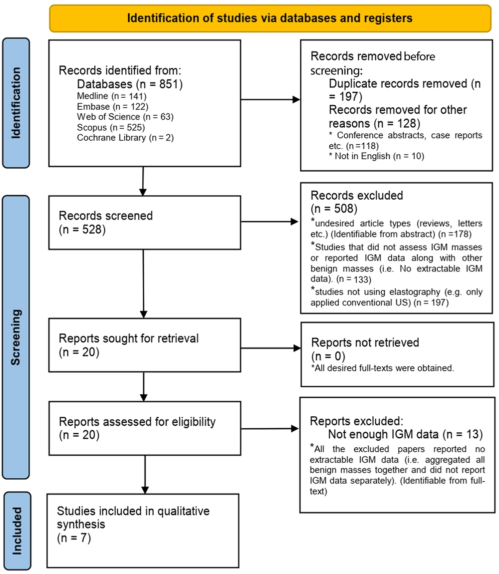 The PRISMA flow diagram of the study The PRISMA flow diagram of the study