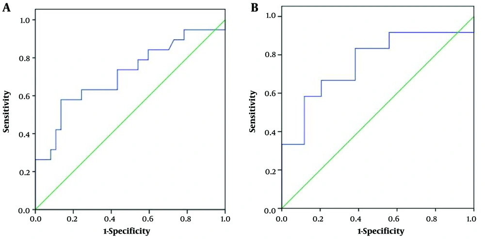 The ROC curves for all lesions (A, AUC = 0.71) and mass lesions (B, AUC = 0.76) (ROC, receiver operating characteristic; AUC, area under the ROC curve). The ROC curves for all lesions (A, AUC = 0.71) and mass lesions (B, AUC = 0.76) (ROC, receiver operating characteristic; AUC, area under the ROC curve).