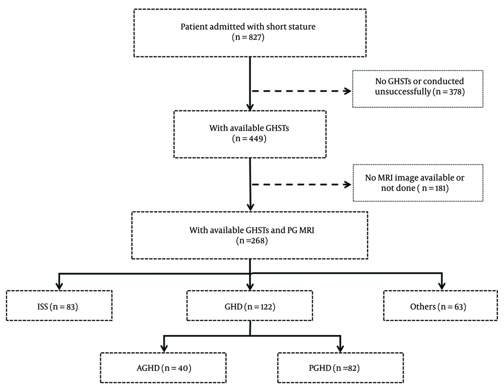 Flowchart of patient enrollment GHSTs. Abbreviations: GHSTs, growth hormone stimulation tests; PG, pituitary gland; MRI, magnetic resonance imaging; ISS, idiopathic short stature; GHD, growth hormone deficiency; AGHD, absolute growth hormone deficiency; PGHD, partial growth hormone deficiency. Flowchart of patient enrollment GHSTs. Abbreviations: GHSTs, growth hormone stimulation tests; PG, pituitary gland; MRI, magnetic resonance imaging; ISS, idiopathic short stature; GHD, growth hormone deficiency; AGHD, absolute growth hormone deficiency; PGHD, partial growth hormone deficiency.