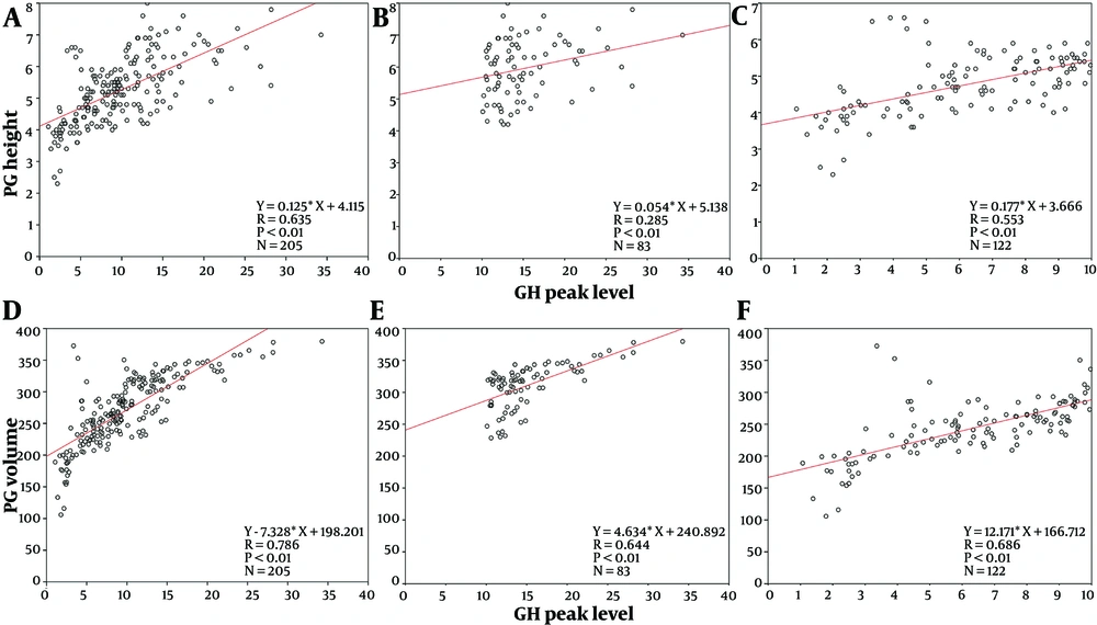The correlation between PG height, PG volume and GH peak level. A, The correlation between PG height and GH peak level in all patients; B, The correlation between PG height and GH peak level in the ISS group; C, The correlation between PG height and GH peak level in the GHD group; D, The correlation between PG volume and GH peak level for all patients; E, The correlation between PG volume and GH peak level in the ISS group; F, The correlation between PG volume and GH peak level in the GHD group. Abbreviations: PG, pituitary gland; ISS, idiopathic short stature; GHD, growth hormone deficiency; GH, growth hormone. The correlation between PG height, PG volume and GH peak level. A, The correlation between PG height and GH peak level in all patients; B, The correlation between PG height and GH peak level in the ISS group; C, The correlation between PG height and GH peak level in the GHD group; D, The correlation between PG volume and GH peak level for all patients; E, The correlation between PG volume and GH peak level in the ISS group; F, The correlation between PG volume and GH peak level in the GHD group. Abbreviations: PG, pituitary gland; ISS, idiopathic short stature; GHD, growth hormone deficiency; GH, growth hormone.