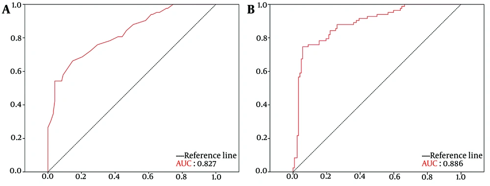 Receiver operating characteristic (ROC) analysis of pituitary gland (PG) height and PG volume. A, PG height; B, PG volume; AUC, area under the ROC curve. Receiver operating characteristic (ROC) analysis of pituitary gland (PG) height and PG volume. A, PG height; B, PG volume; AUC, area under the ROC curve.